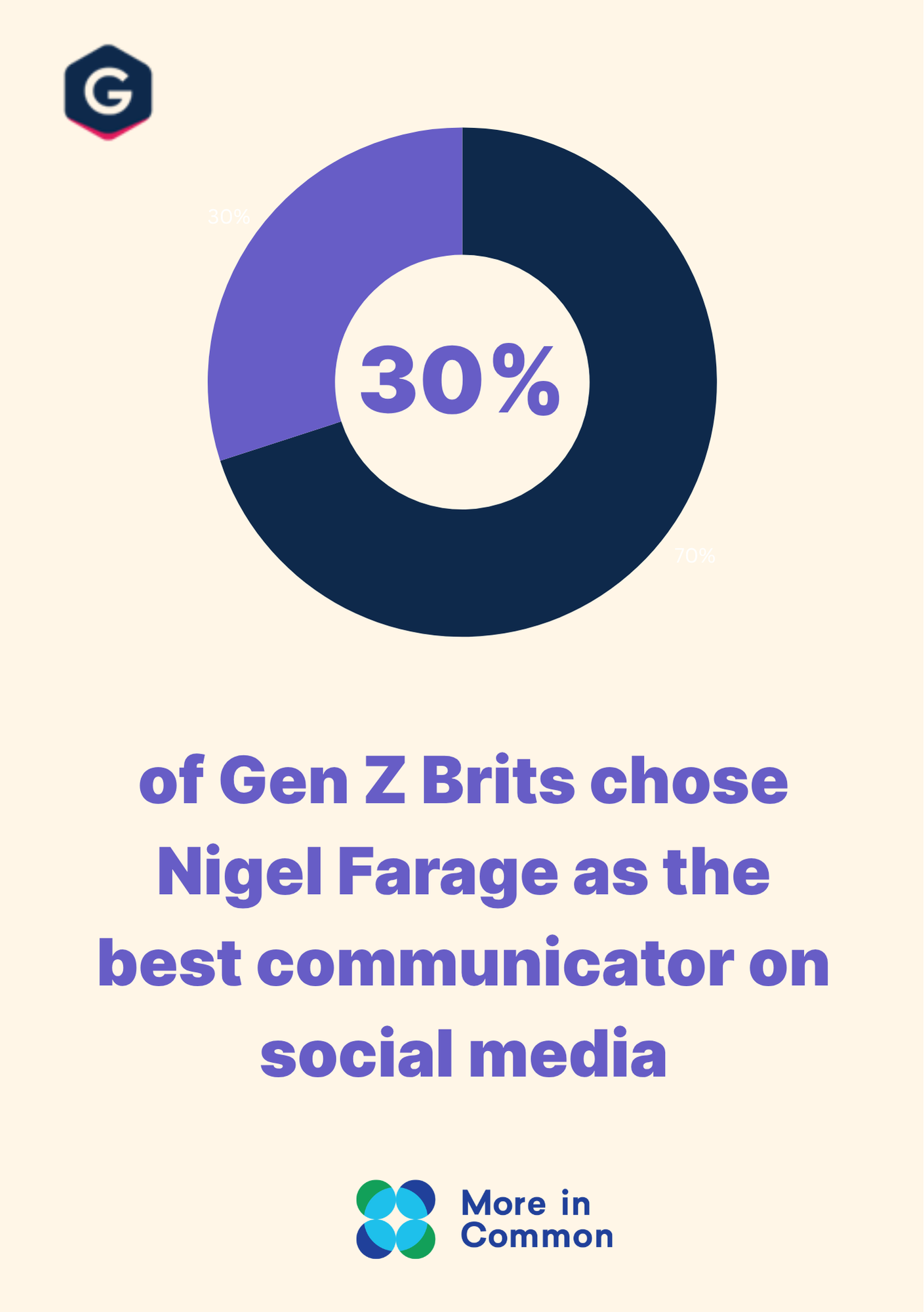 48%